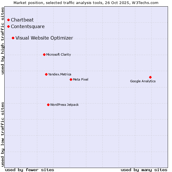 Market position of Visual Website Optimizer vs. Contentsquare vs. Chartbeat