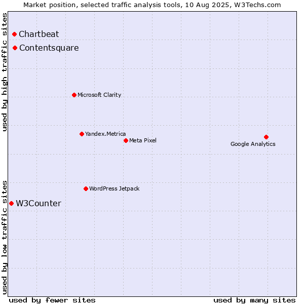 Market position of Contentsquare vs. Chartbeat vs. W3Counter