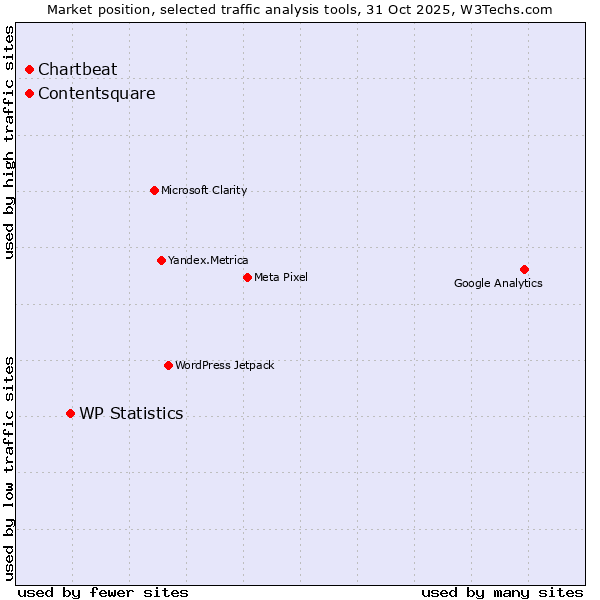 Market position of WP Statistics vs. Contentsquare vs. Chartbeat