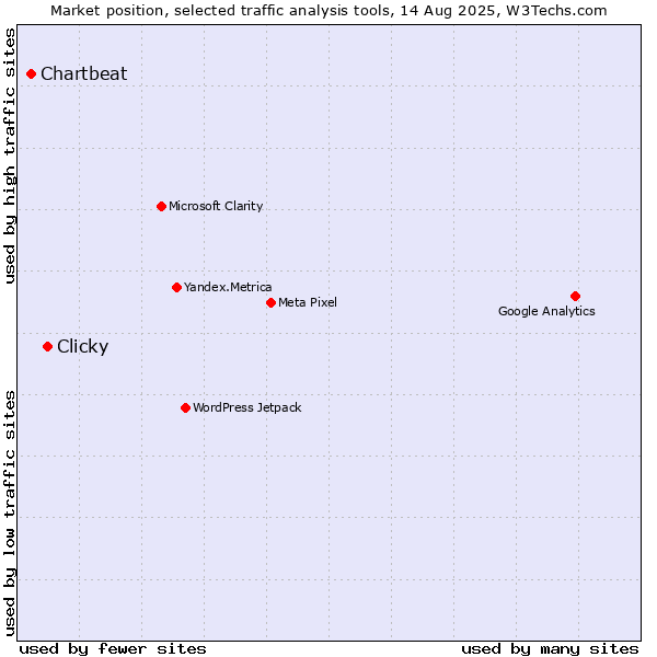 Market position of Clicky vs. Chartbeat