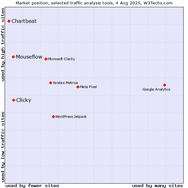 Market position of Clicky vs. Mouseflow vs. Chartbeat