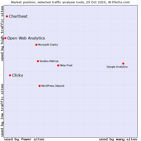 Market position of Clicky vs. Chartbeat vs. Open Web Analytics