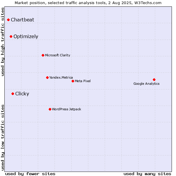 Market position of Clicky vs. Optimizely vs. Chartbeat