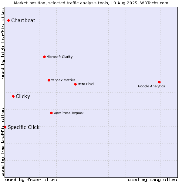 Market position of Clicky vs. Chartbeat vs. Specific Click