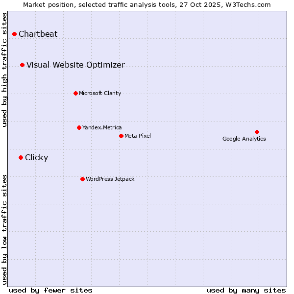 Market position of Visual Website Optimizer vs. Clicky vs. Chartbeat