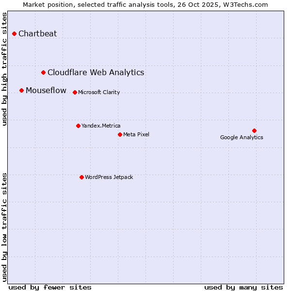 Market position of Cloudflare Web Analytics vs. Mouseflow vs. Chartbeat