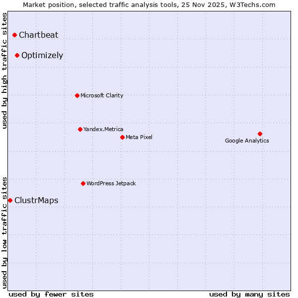 Market position of Optimizely vs. Chartbeat vs. ClustrMaps