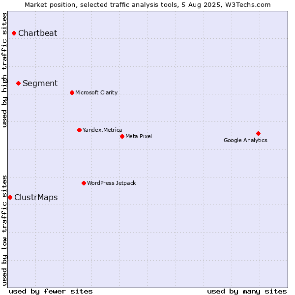 Market position of Segment vs. Chartbeat vs. ClustrMaps