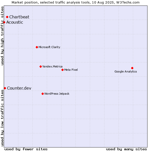 Market position of Chartbeat vs. Counter.dev vs. Acoustic
