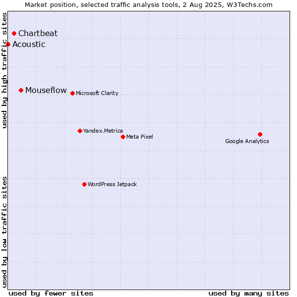 Market position of Mouseflow vs. Chartbeat vs. Acoustic