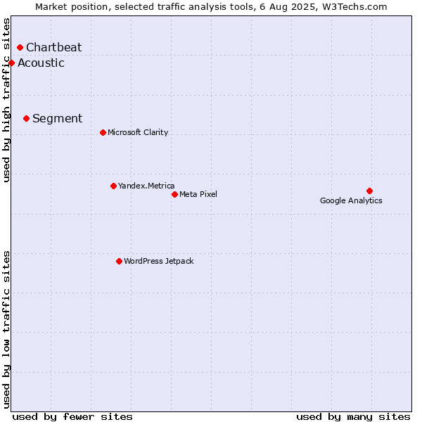 Market position of Segment vs. Chartbeat vs. Acoustic