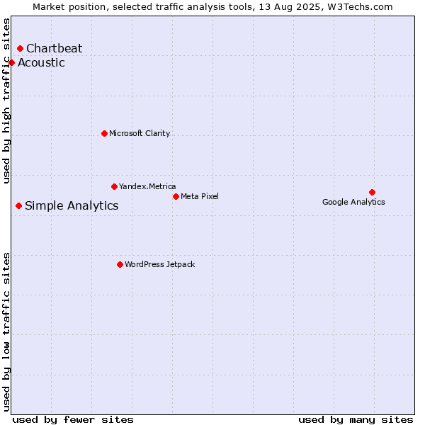 Market position of Chartbeat vs. Simple Analytics vs. Acoustic
