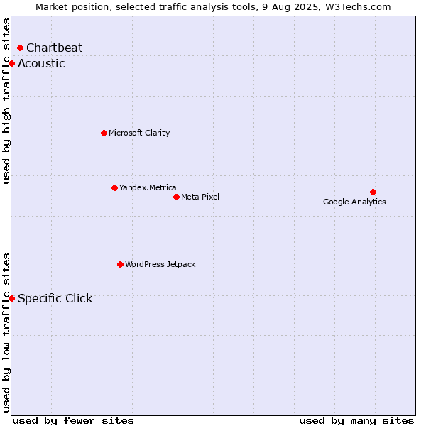 Market position of Chartbeat vs. Specific Click vs. Acoustic