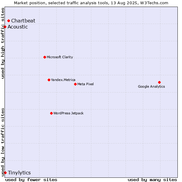 Market position of Chartbeat vs. Tinylytics vs. Acoustic