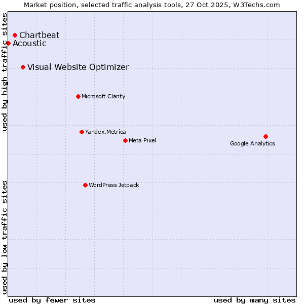 Market position of Visual Website Optimizer vs. Chartbeat vs. Acoustic