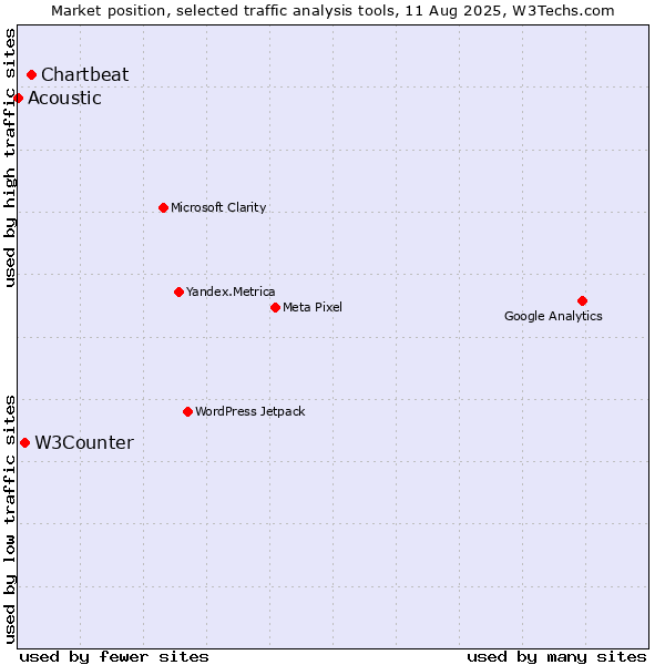 Market position of Chartbeat vs. W3Counter vs. Acoustic