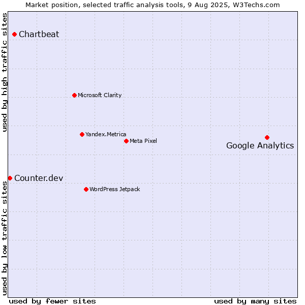 Market position of Google Analytics vs. Chartbeat vs. Counter.dev