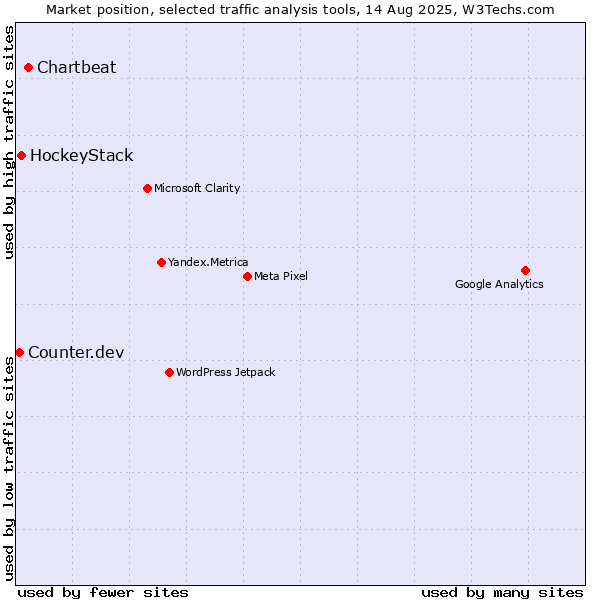 Market position of Chartbeat vs. HockeyStack vs. Counter.dev