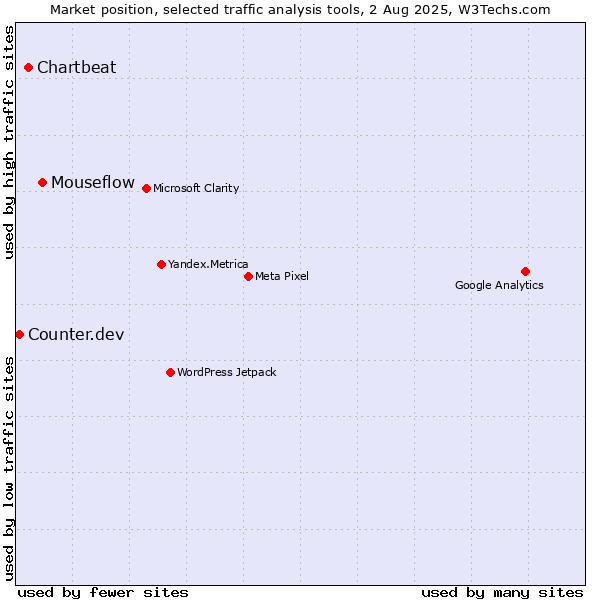 Market position of Mouseflow vs. Chartbeat vs. Counter.dev