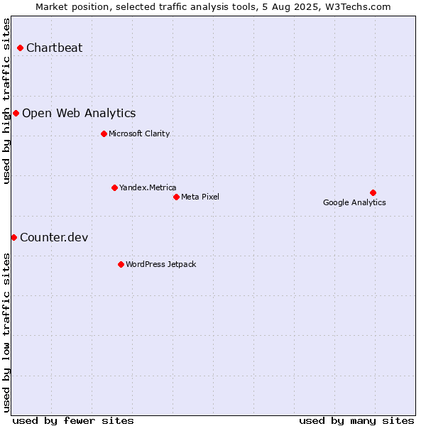 Market position of Chartbeat vs. Open Web Analytics vs. Counter.dev