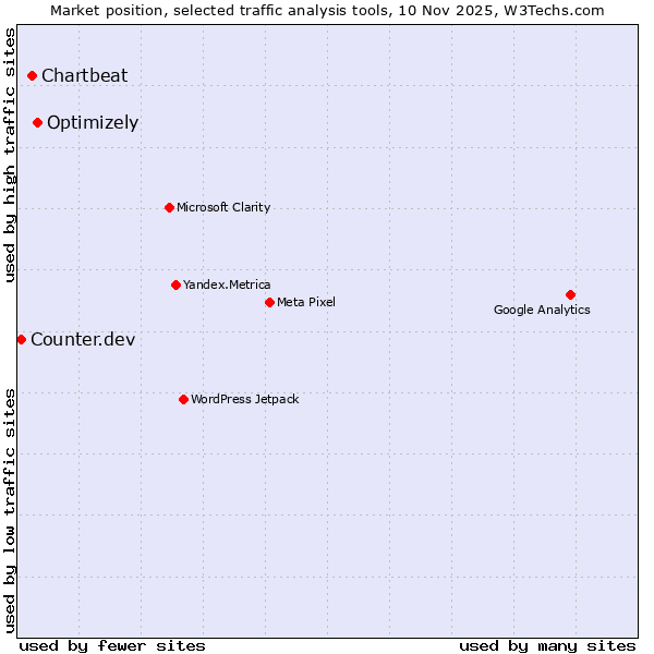 Market position of Optimizely vs. Chartbeat vs. Counter.dev