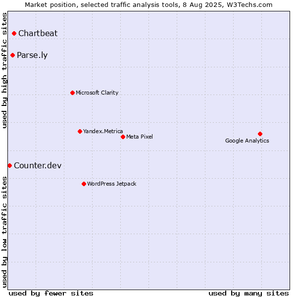 Market position of Chartbeat vs. Parse.ly vs. Counter.dev