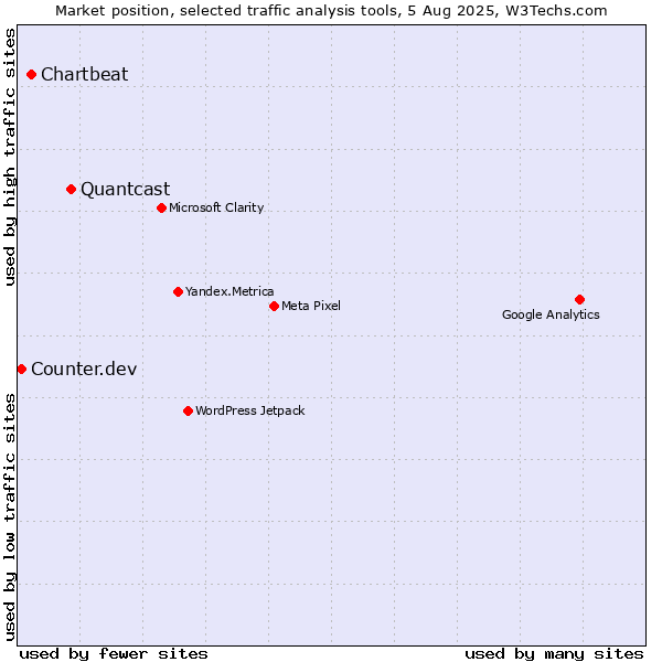 Market position of Quantcast vs. Chartbeat vs. Counter.dev