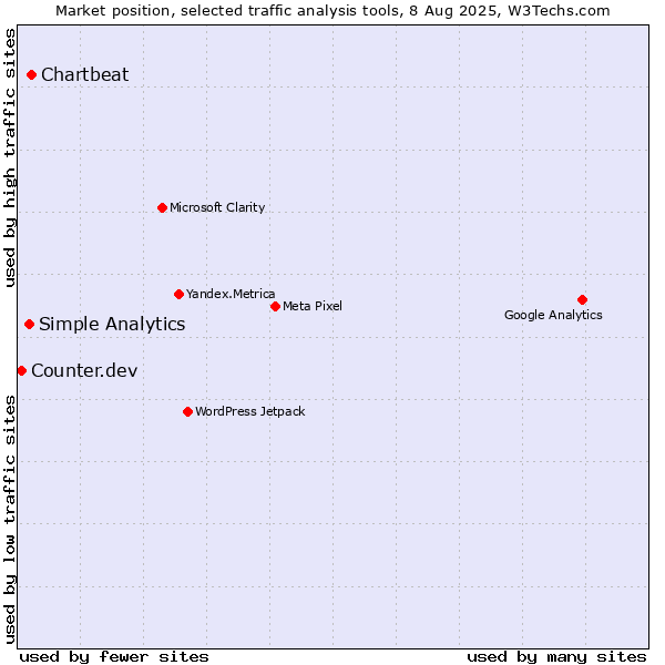 Market position of Chartbeat vs. Simple Analytics vs. Counter.dev