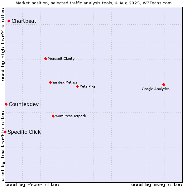Market position of Chartbeat vs. Counter.dev vs. Specific Click