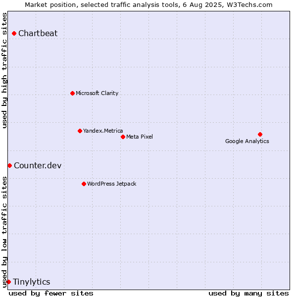 Market position of Chartbeat vs. Counter.dev vs. Tinylytics