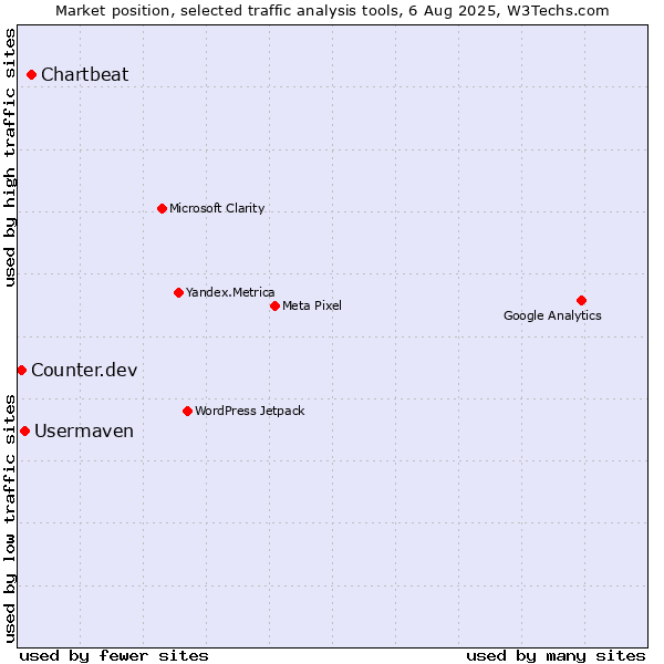 Market position of Chartbeat vs. Usermaven vs. Counter.dev