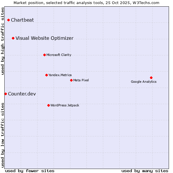 Market position of Visual Website Optimizer vs. Chartbeat vs. Counter.dev