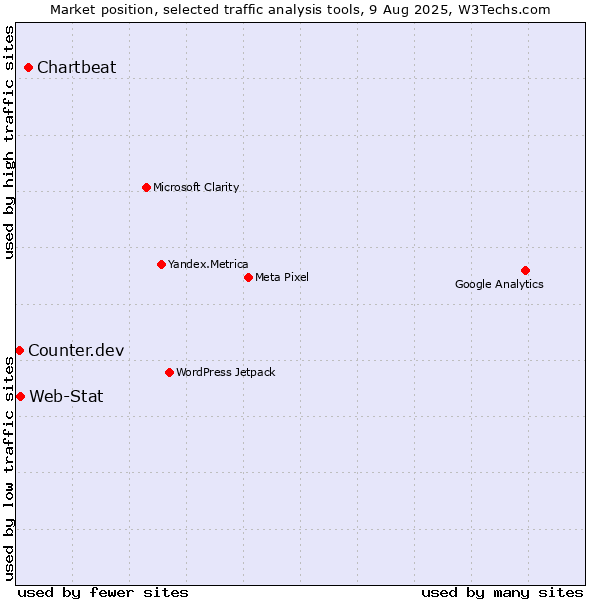Market position of Chartbeat vs. Web-Stat vs. Counter.dev