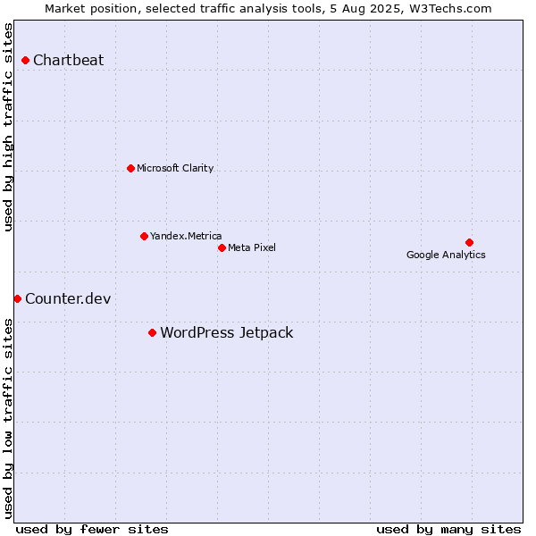 Market position of WordPress Jetpack vs. Chartbeat vs. Counter.dev