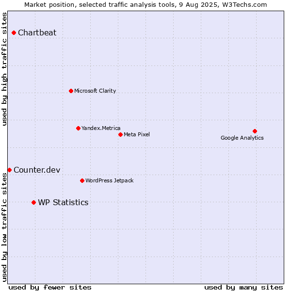 Market position of WP Statistics vs. Chartbeat vs. Counter.dev