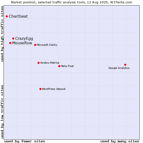 Market position of CrazyEgg vs. Mouseflow vs. Chartbeat