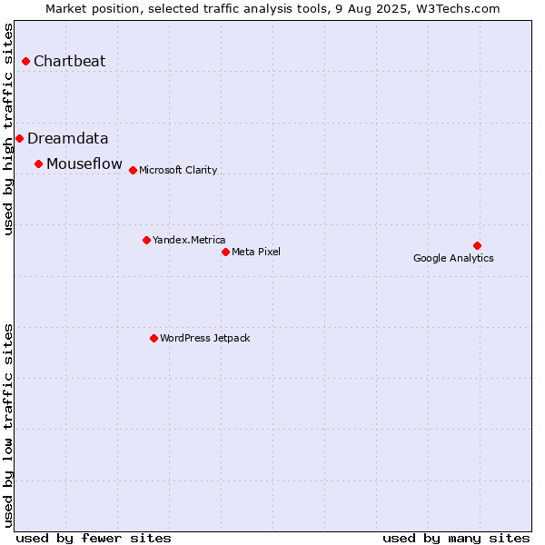 Market position of Mouseflow vs. Chartbeat vs. Dreamdata