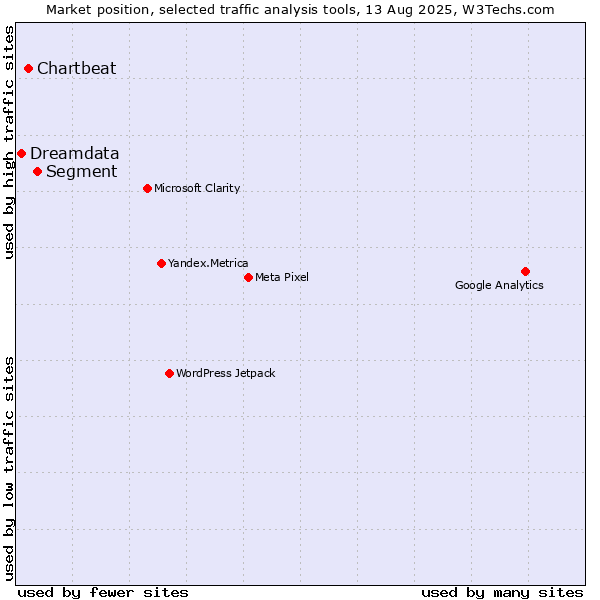 Market position of Segment vs. Chartbeat vs. Dreamdata