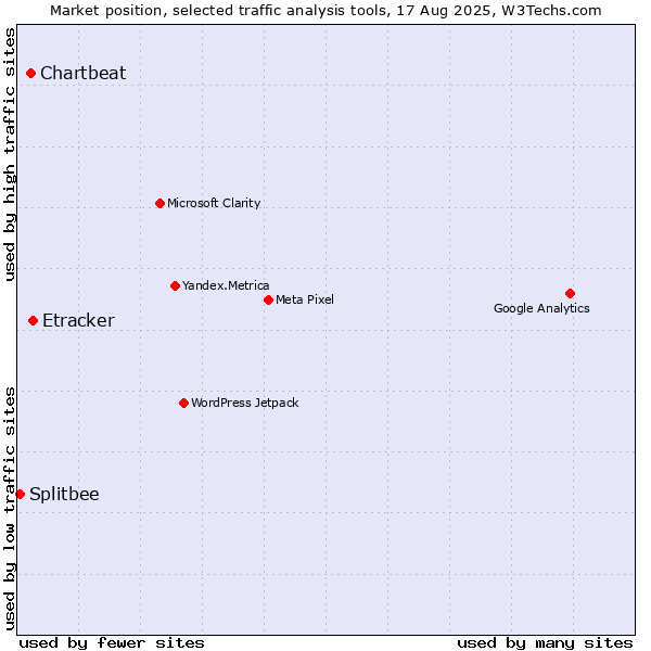 Market position of Etracker vs. Chartbeat vs. Splitbee