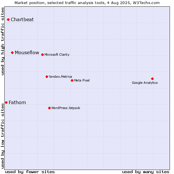 Market position of Mouseflow vs. Chartbeat vs. Fathom