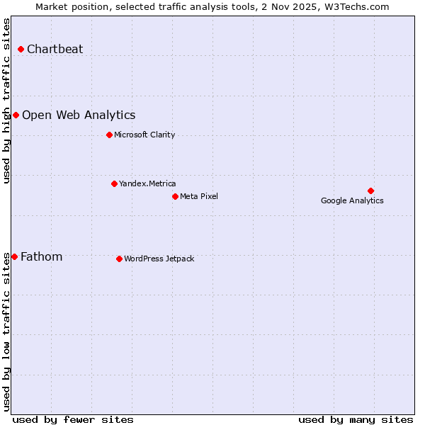 Market position of Chartbeat vs. Open Web Analytics vs. Fathom