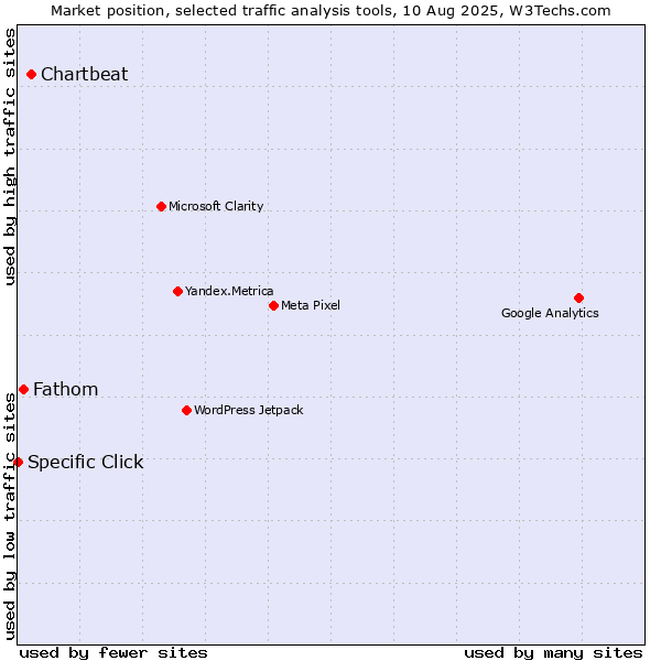 Market position of Chartbeat vs. Fathom vs. Specific Click