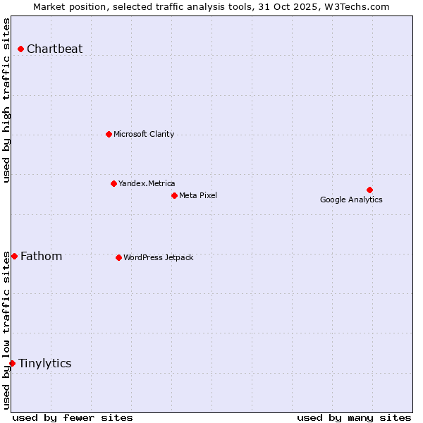 Market position of Chartbeat vs. Fathom vs. Tinylytics