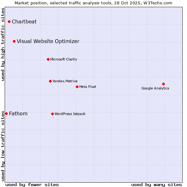 Market position of Visual Website Optimizer vs. Chartbeat vs. Fathom