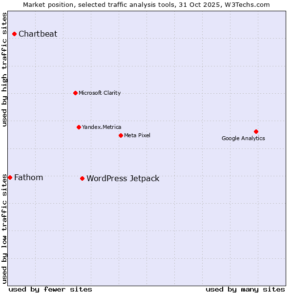 Market position of WordPress Jetpack vs. Chartbeat vs. Fathom