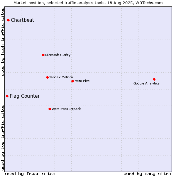 Market position of Chartbeat vs. Flag Counter