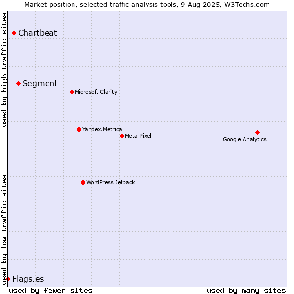 Market position of Segment vs. Chartbeat vs. Flags.es