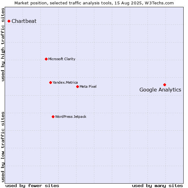 Market position of Google Analytics vs. Chartbeat