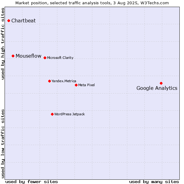 Market position of Google Analytics vs. Mouseflow vs. Chartbeat