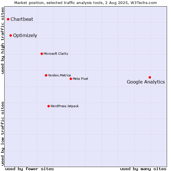 Market position of Google Analytics vs. Optimizely vs. Chartbeat